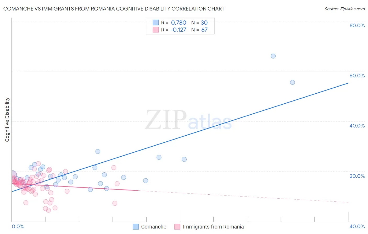 Comanche vs Immigrants from Romania Cognitive Disability