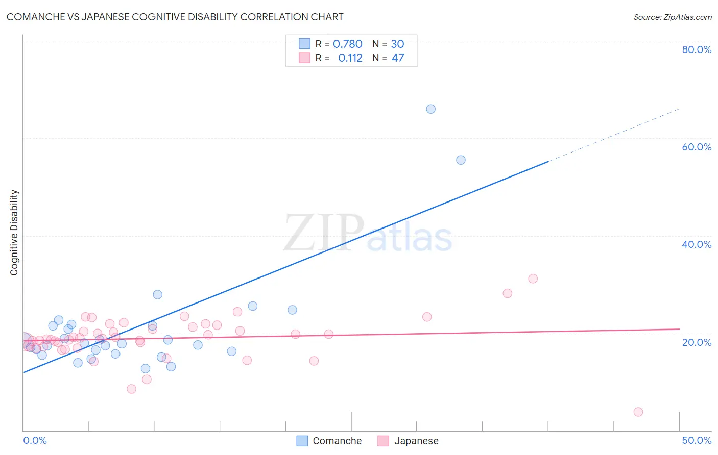 Comanche vs Japanese Cognitive Disability