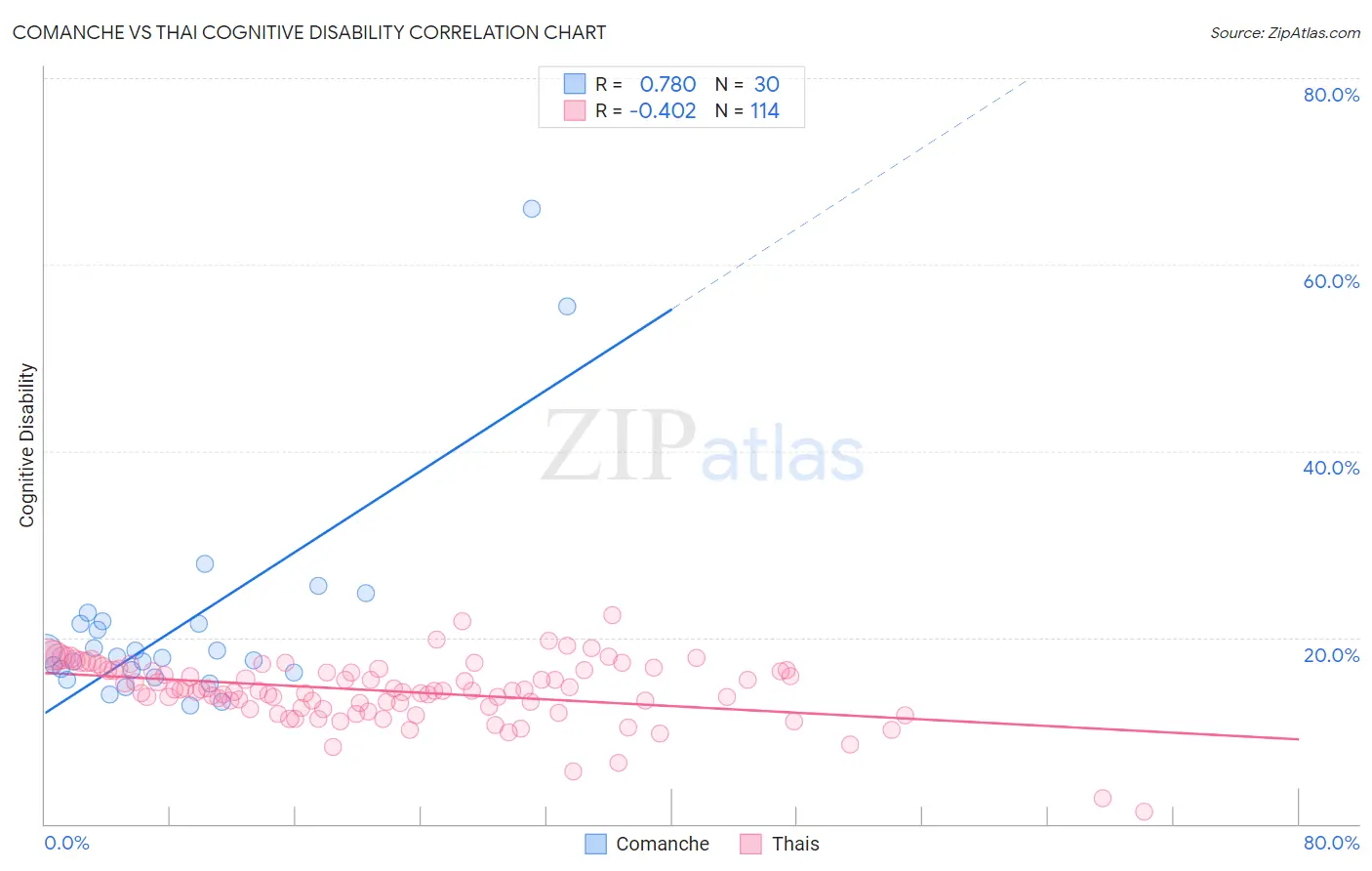 Comanche vs Thai Cognitive Disability