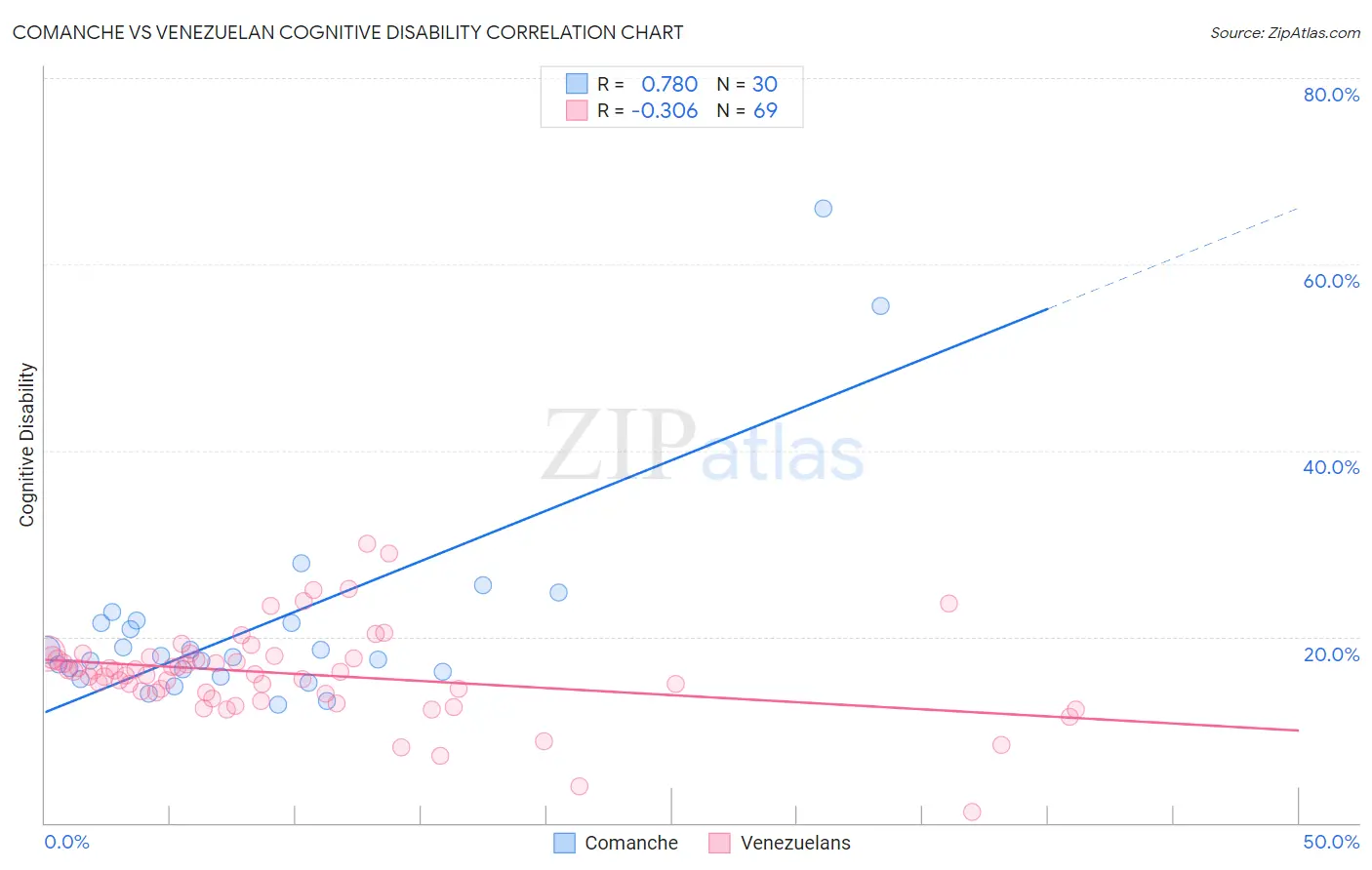 Comanche vs Venezuelan Cognitive Disability