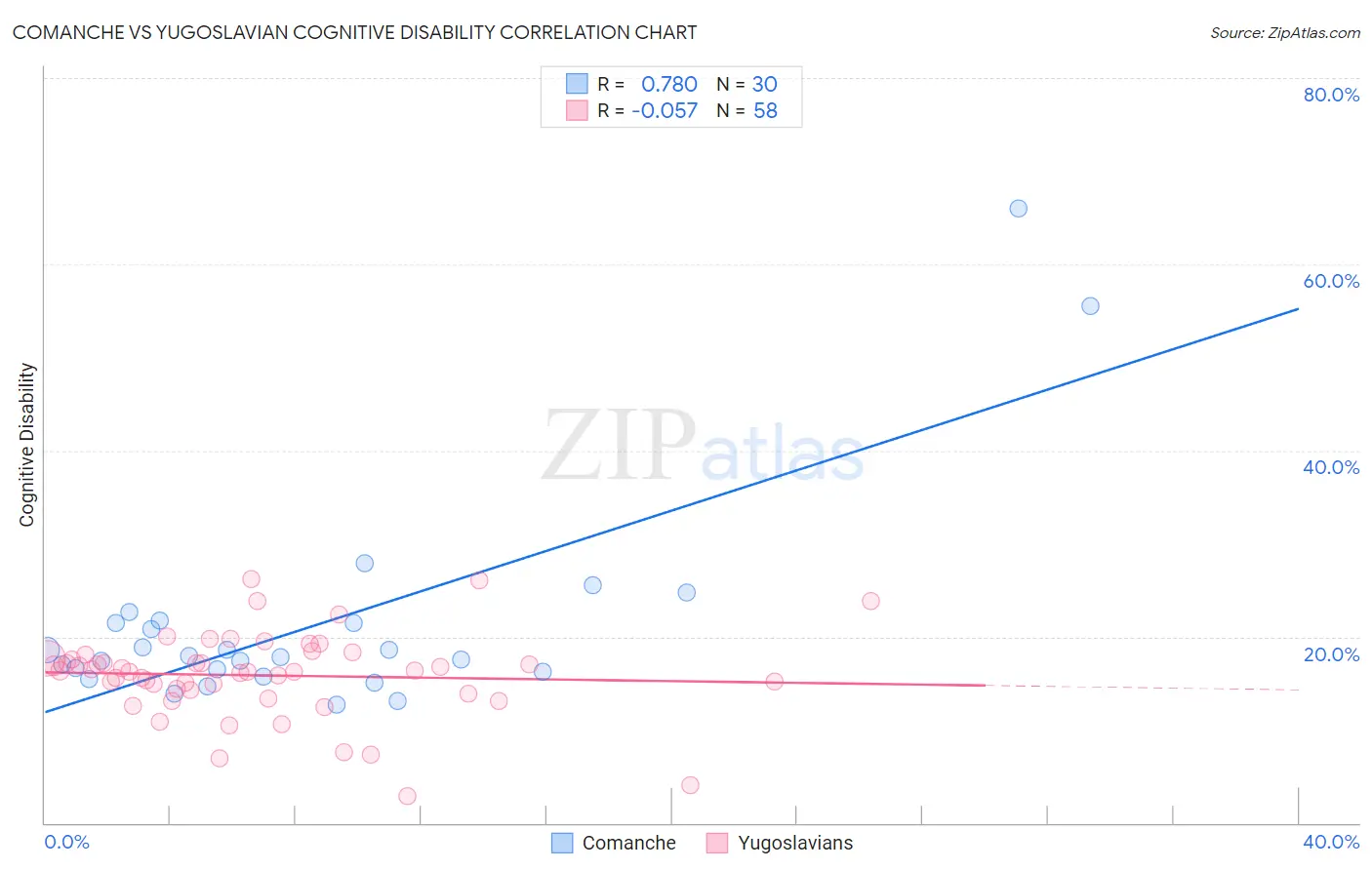 Comanche vs Yugoslavian Cognitive Disability