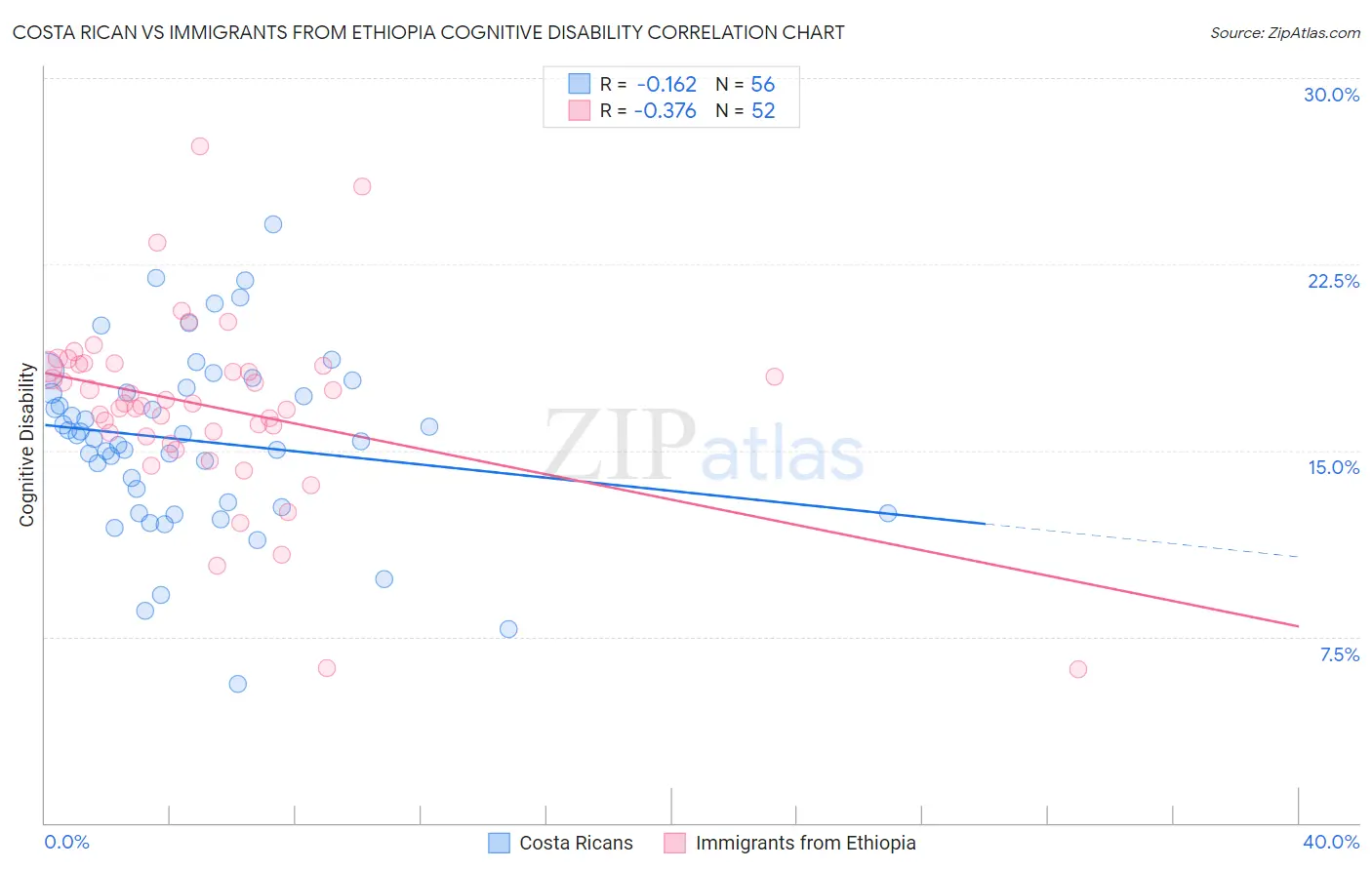 Costa Rican vs Immigrants from Ethiopia Cognitive Disability