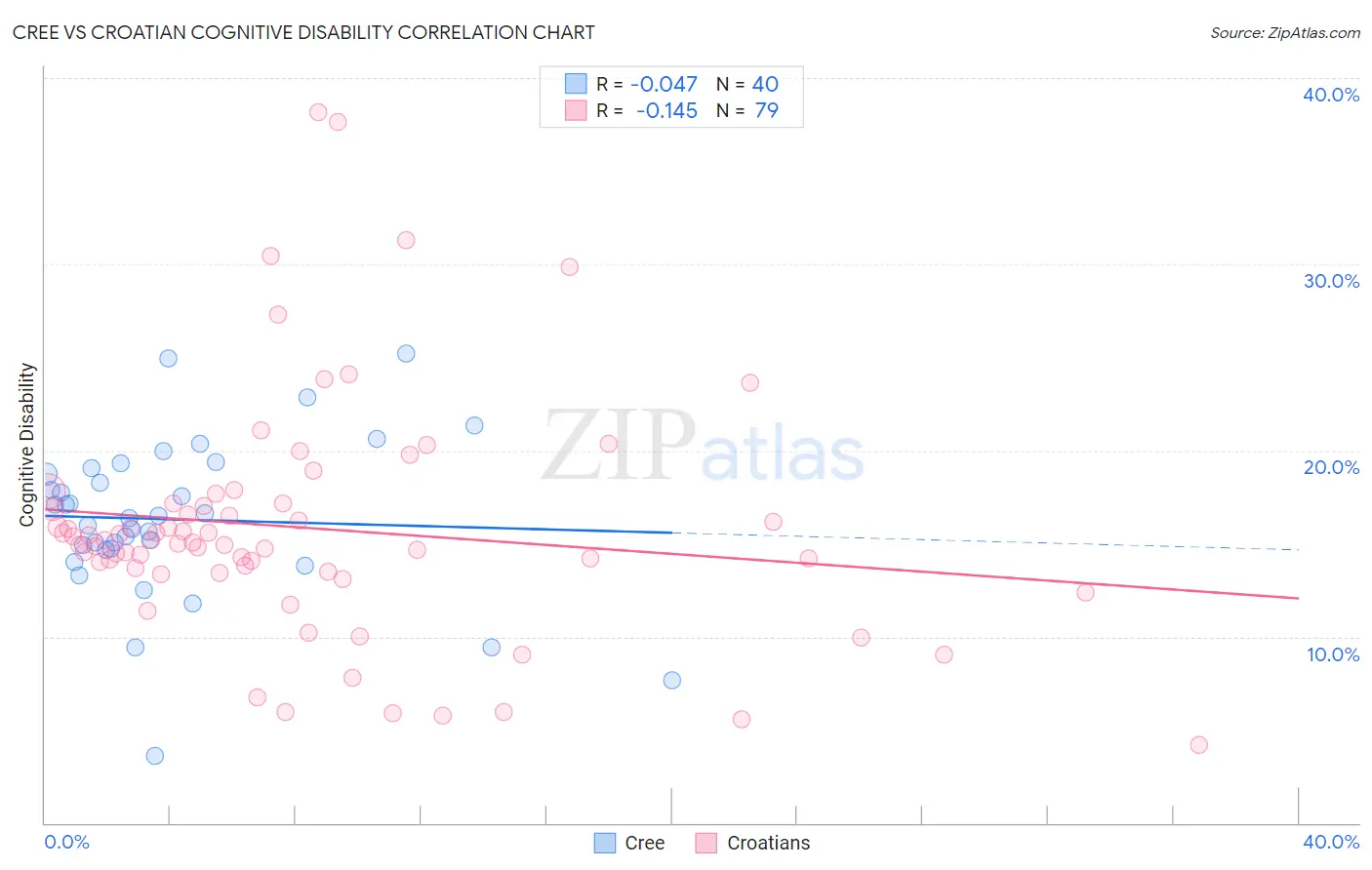 Cree vs Croatian Cognitive Disability