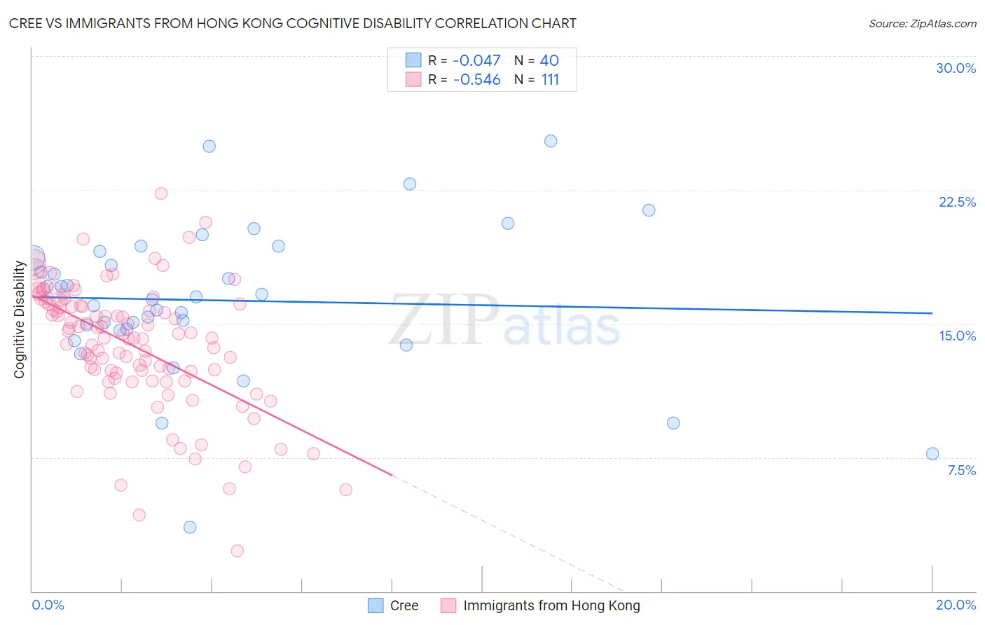 Cree vs Immigrants from Hong Kong Cognitive Disability