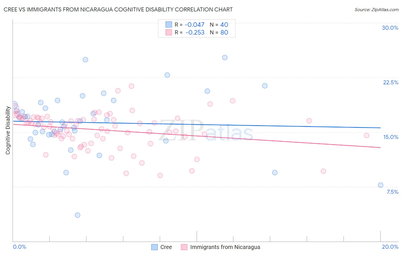 Cree vs Immigrants from Nicaragua Cognitive Disability