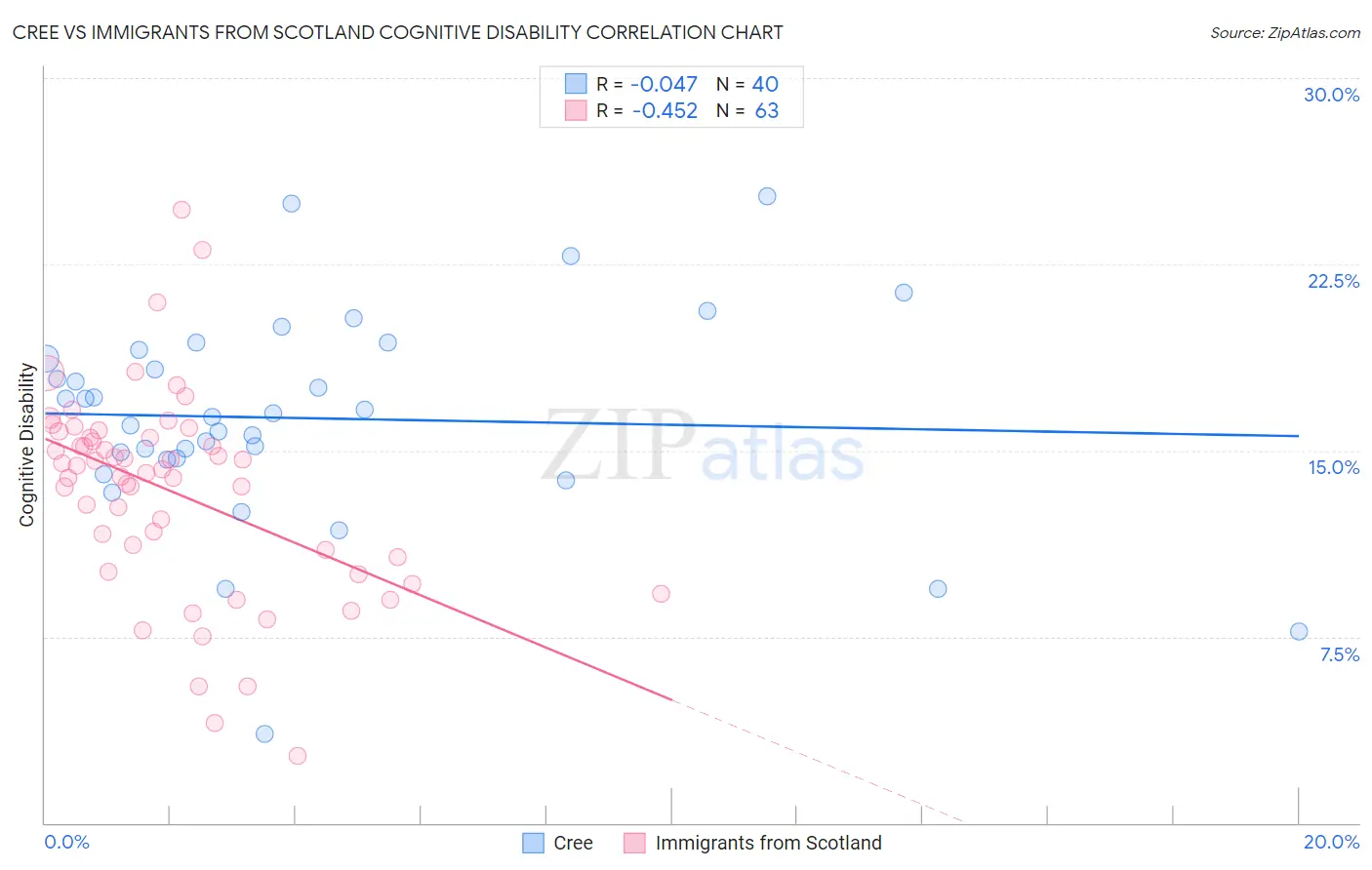 Cree vs Immigrants from Scotland Cognitive Disability