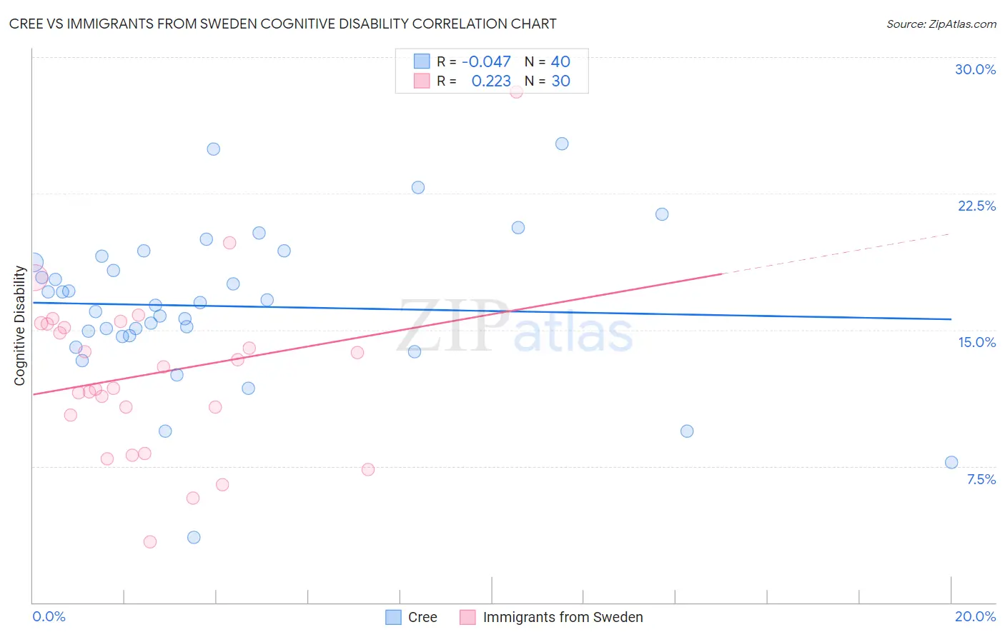 Cree vs Immigrants from Sweden Cognitive Disability