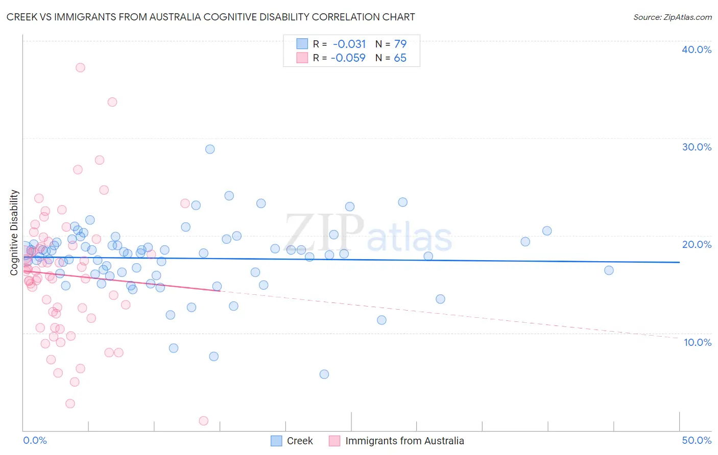 Creek vs Immigrants from Australia Cognitive Disability