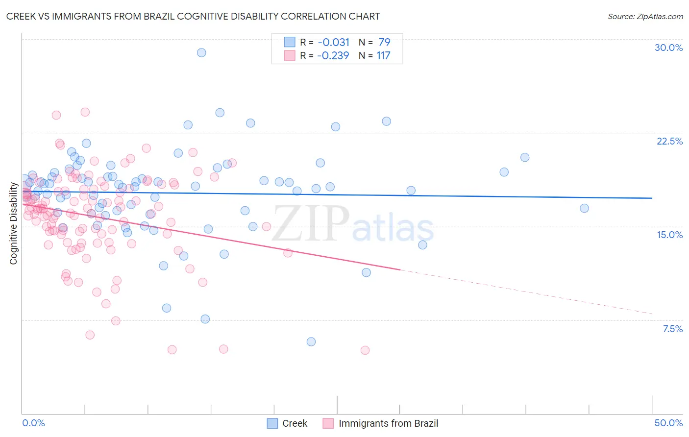 Creek vs Immigrants from Brazil Cognitive Disability