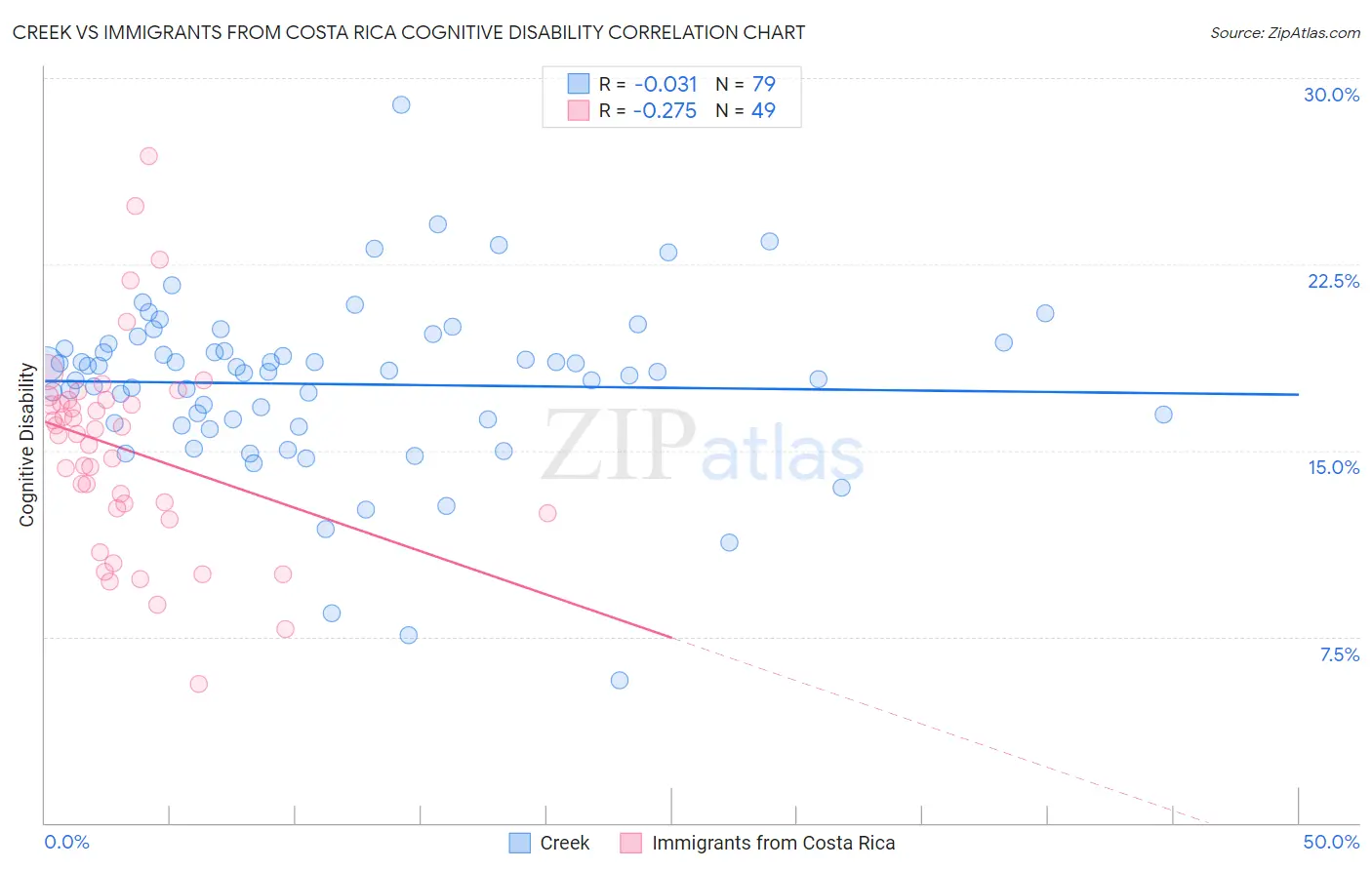 Creek vs Immigrants from Costa Rica Cognitive Disability