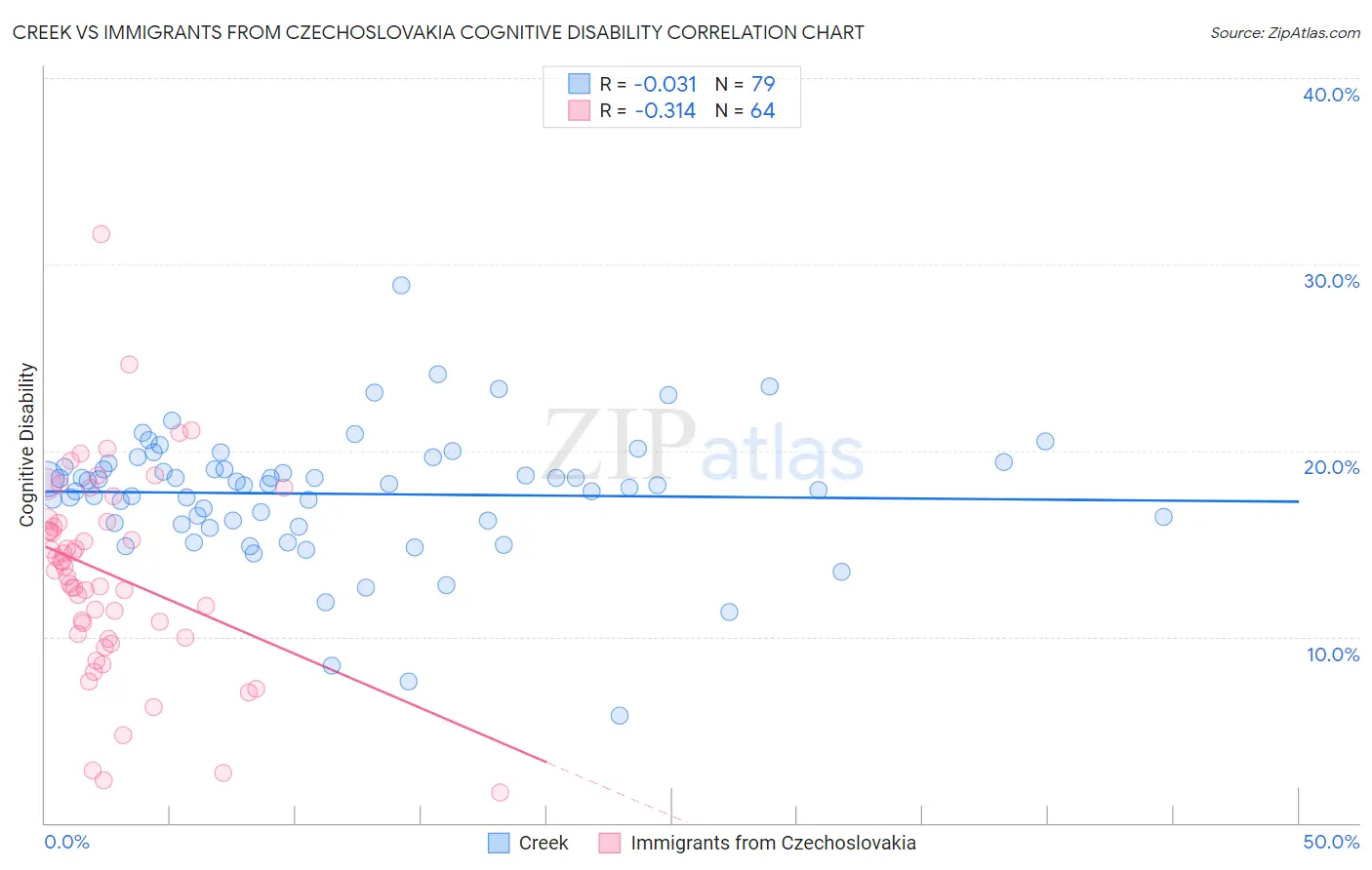 Creek vs Immigrants from Czechoslovakia Cognitive Disability