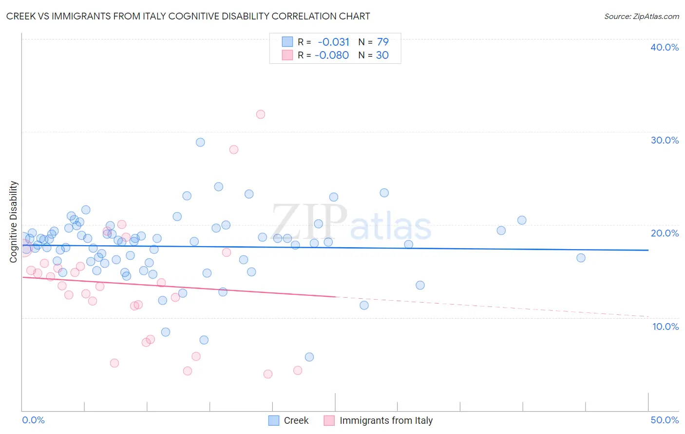 Creek vs Immigrants from Italy Cognitive Disability