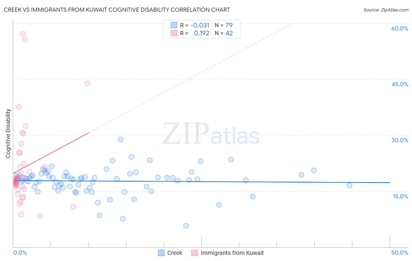 Creek vs Immigrants from Kuwait Cognitive Disability
