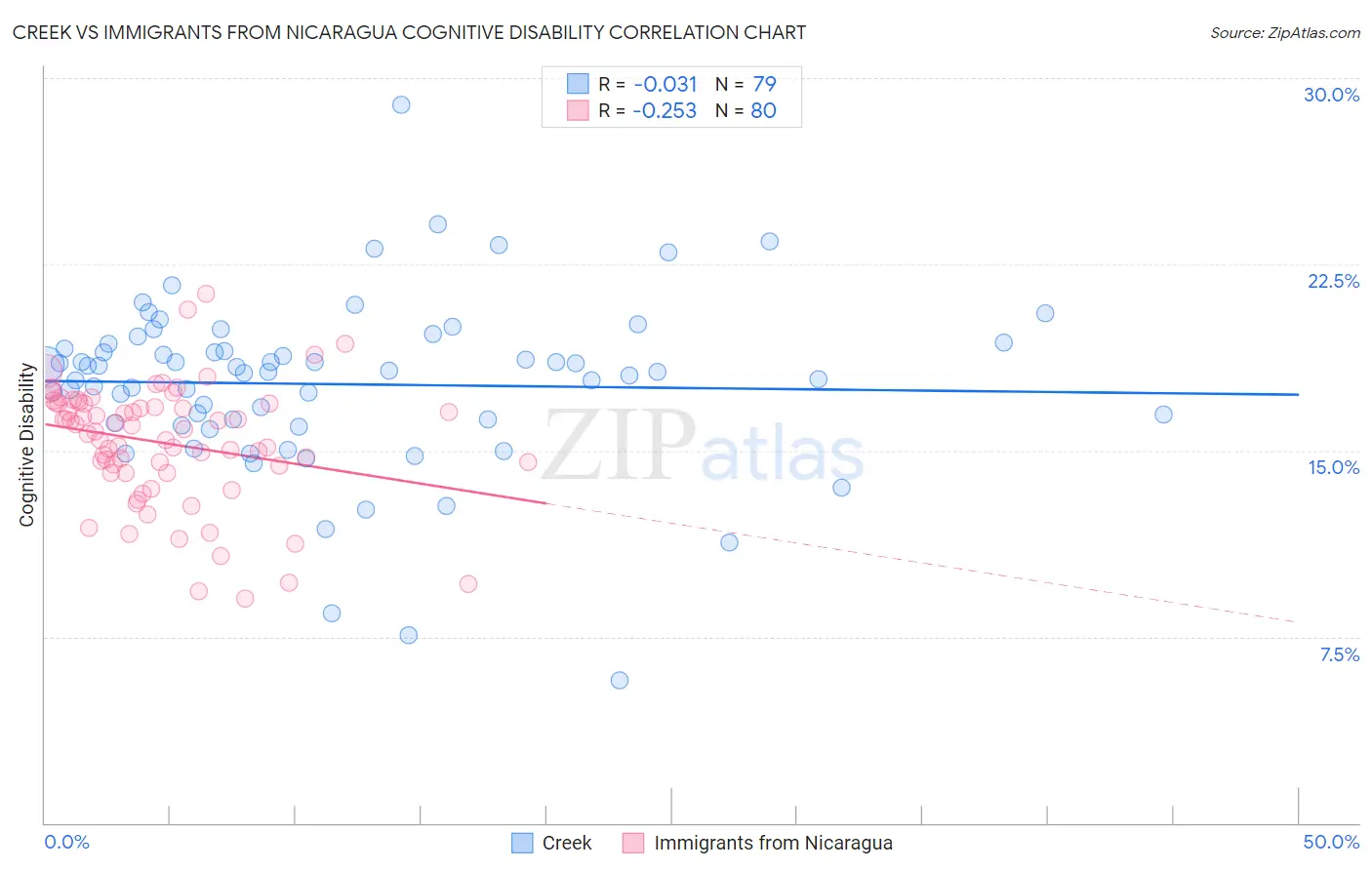 Creek vs Immigrants from Nicaragua Cognitive Disability