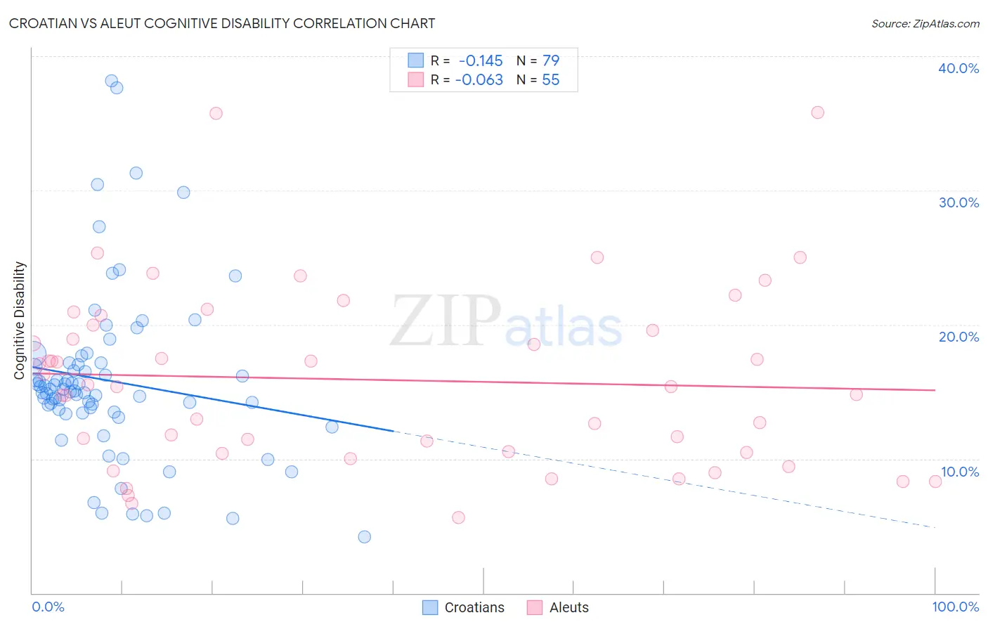 Croatian vs Aleut Cognitive Disability