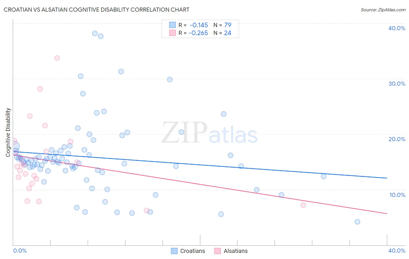 Croatian vs Alsatian Cognitive Disability