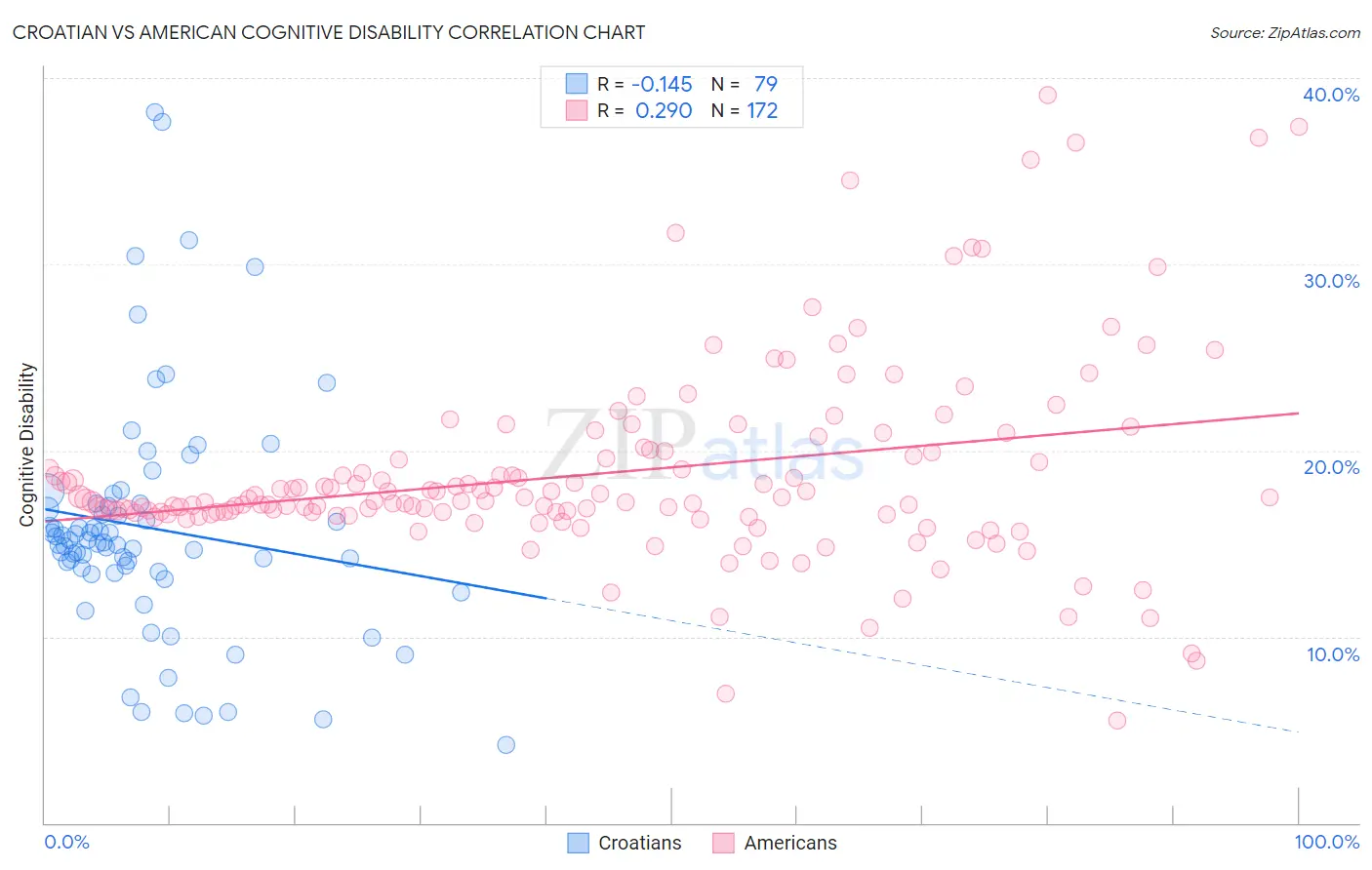 Croatian vs American Cognitive Disability