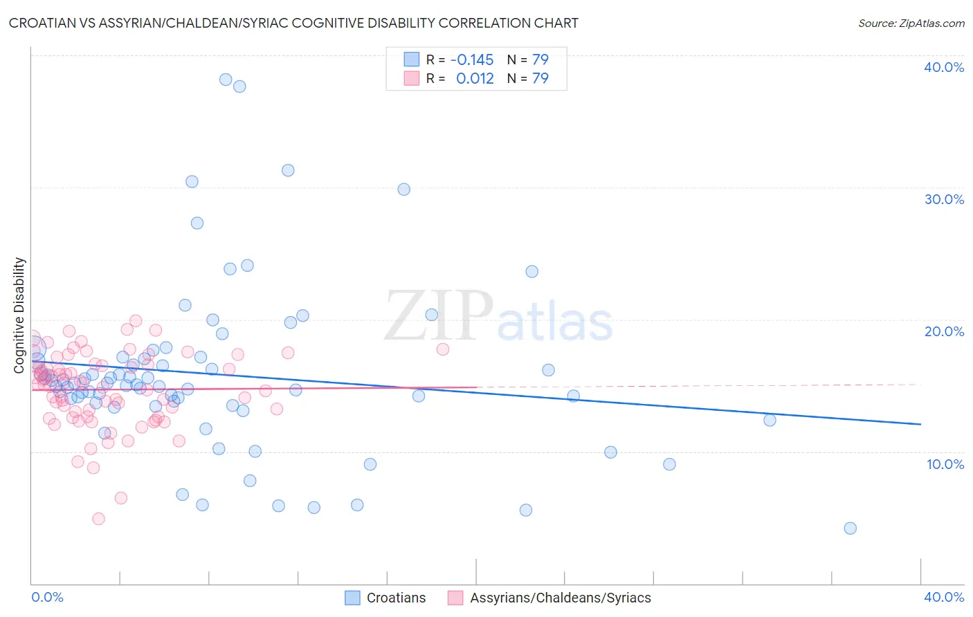 Croatian vs Assyrian/Chaldean/Syriac Cognitive Disability