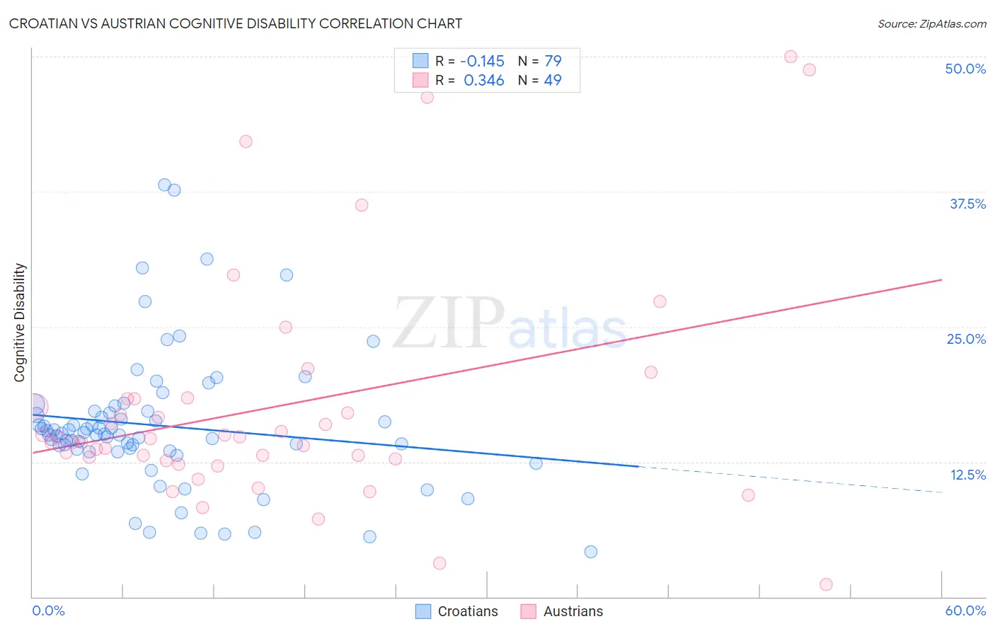 Croatian vs Austrian Cognitive Disability