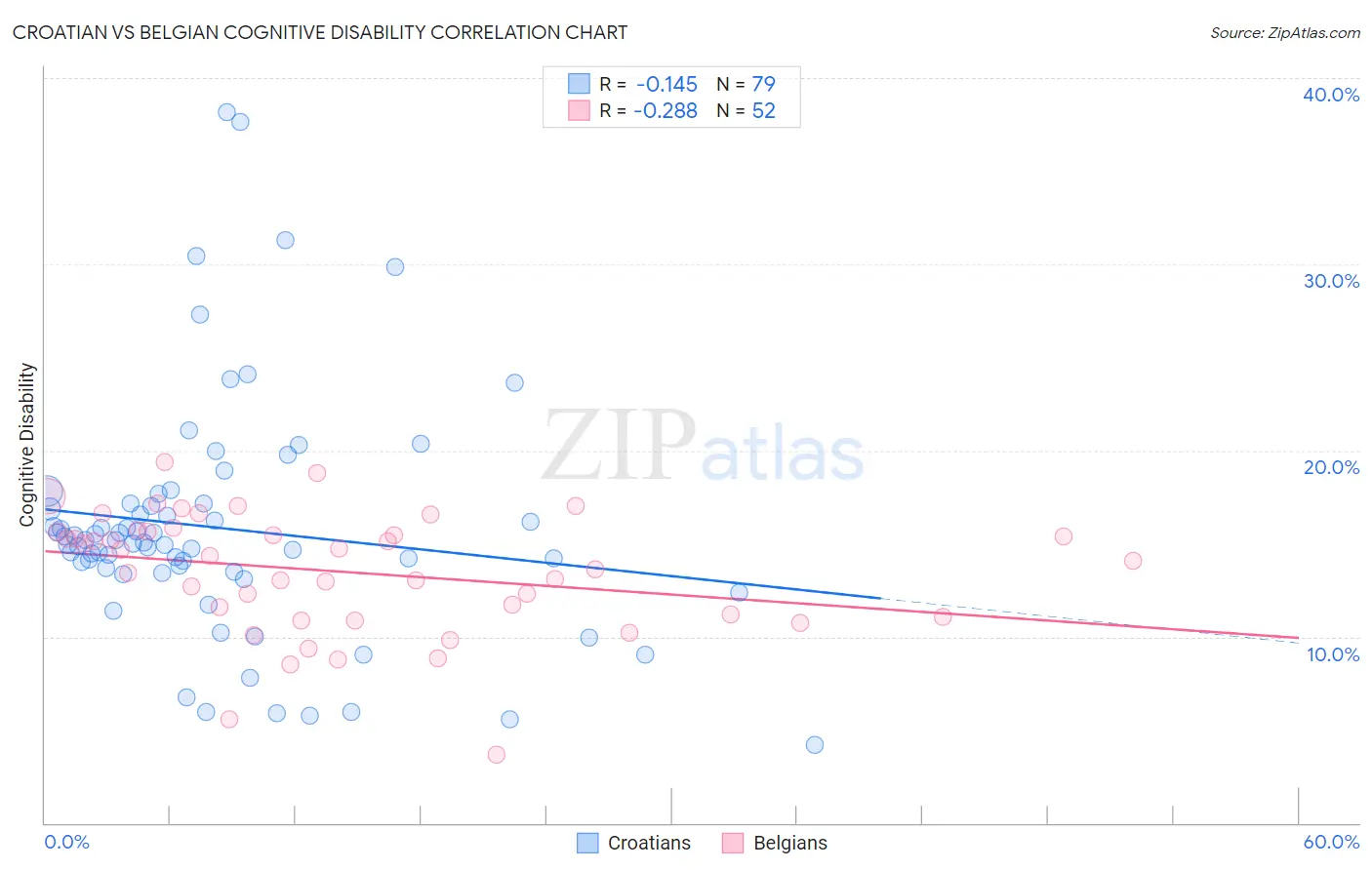 Croatian vs Belgian Cognitive Disability