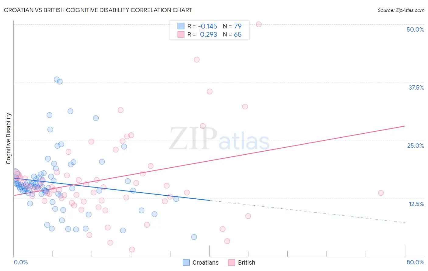 Croatian vs British Cognitive Disability