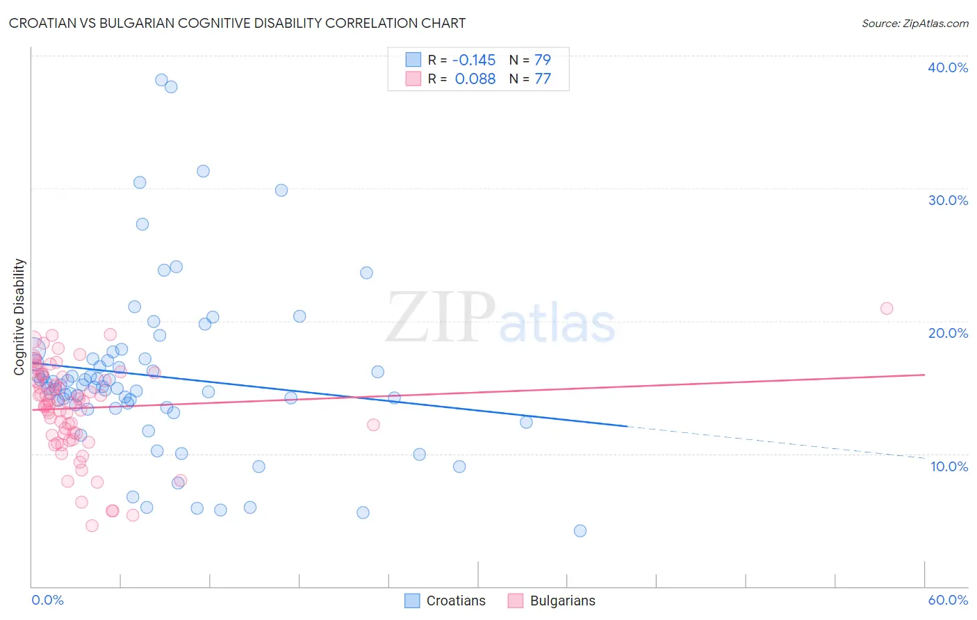 Croatian vs Bulgarian Cognitive Disability