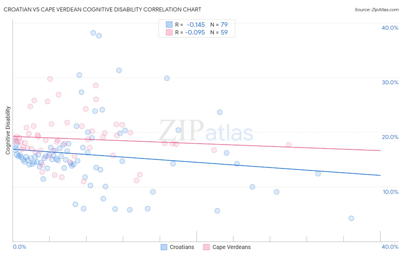 Croatian vs Cape Verdean Cognitive Disability