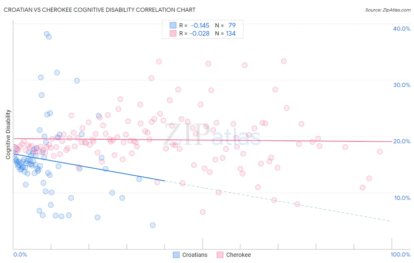 Croatian vs Cherokee Cognitive Disability