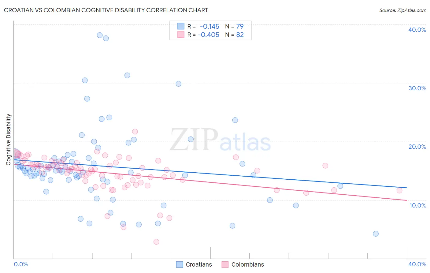 Croatian vs Colombian Cognitive Disability