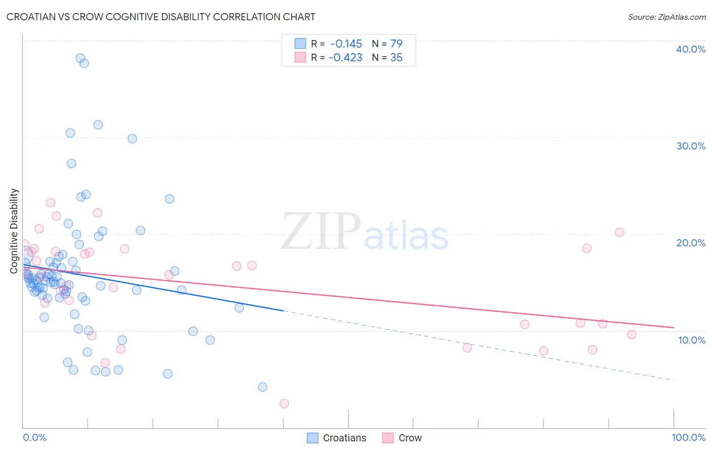 Croatian vs Crow Cognitive Disability