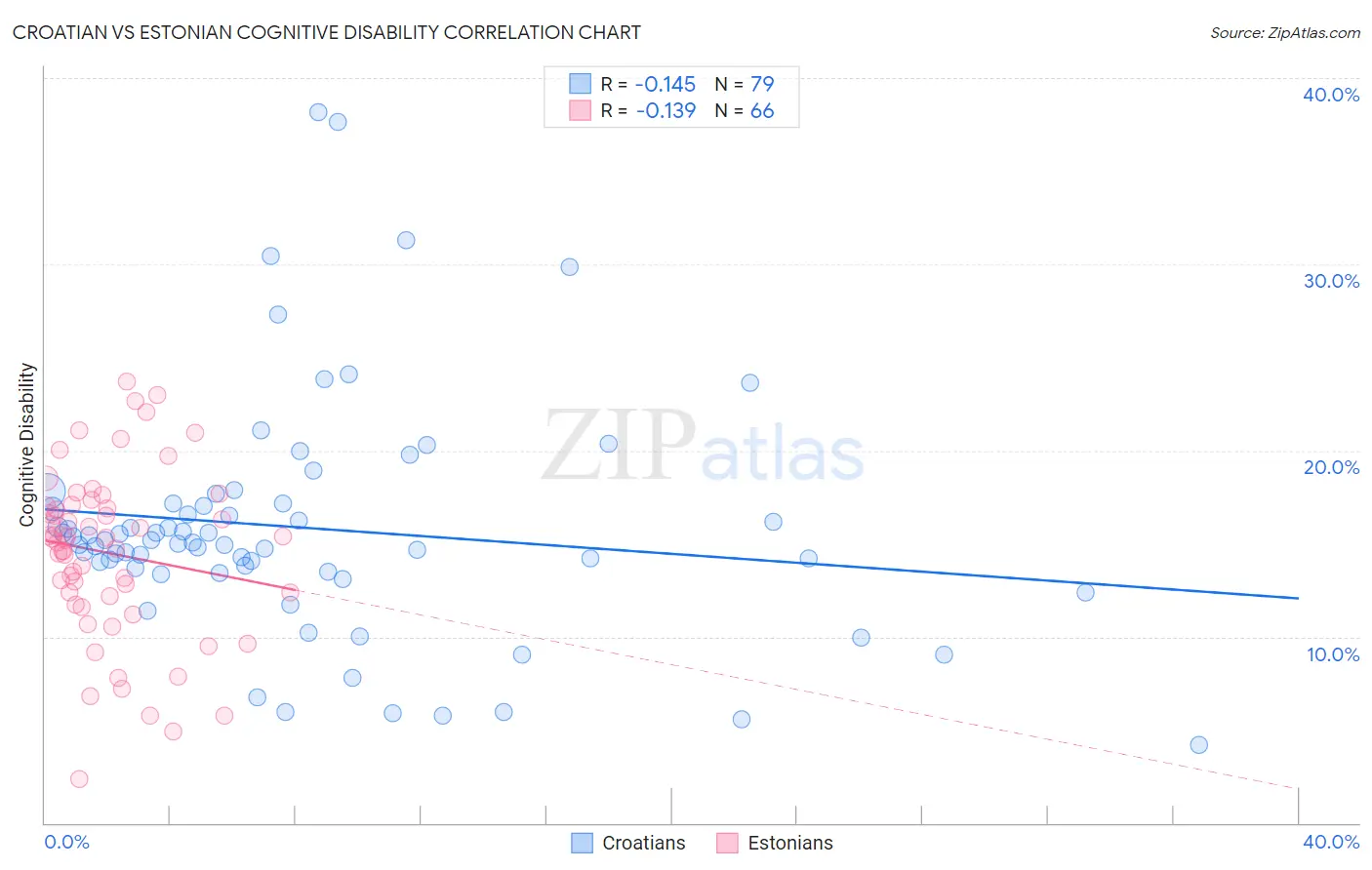 Croatian vs Estonian Cognitive Disability