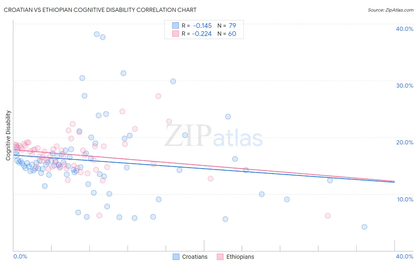 Croatian vs Ethiopian Cognitive Disability