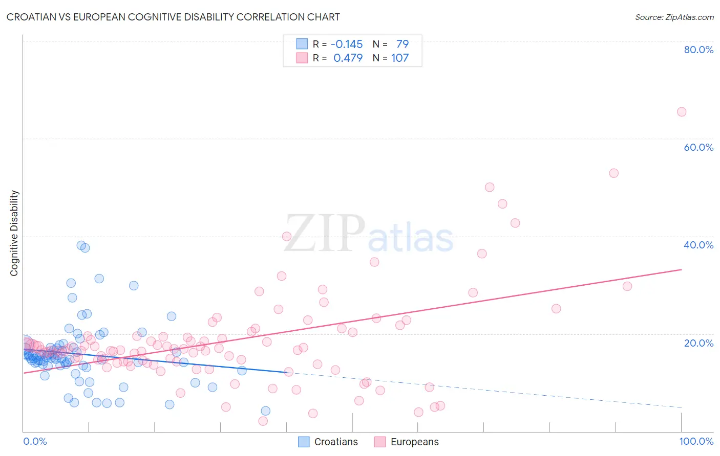 Croatian vs European Cognitive Disability