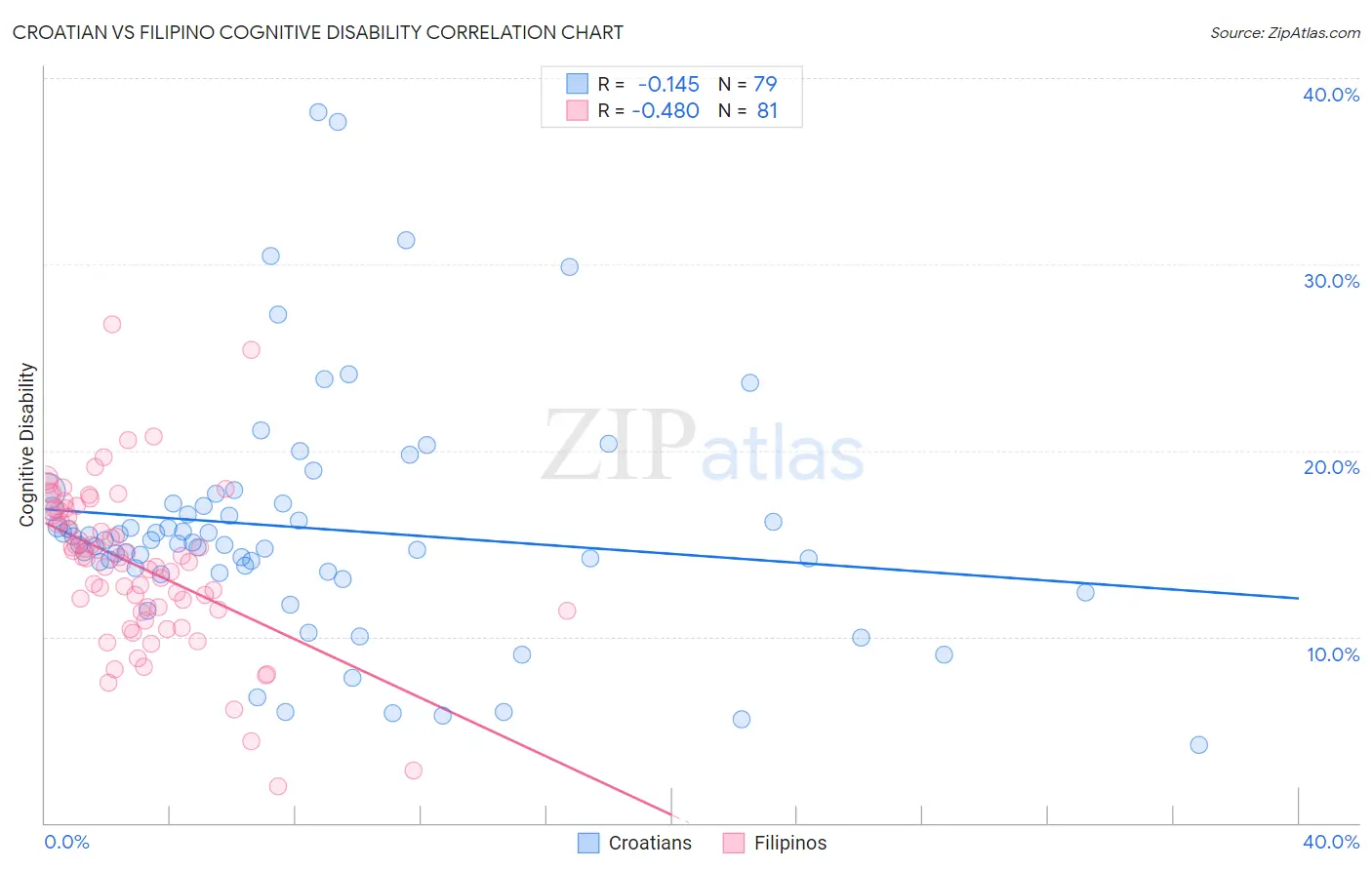 Croatian vs Filipino Cognitive Disability