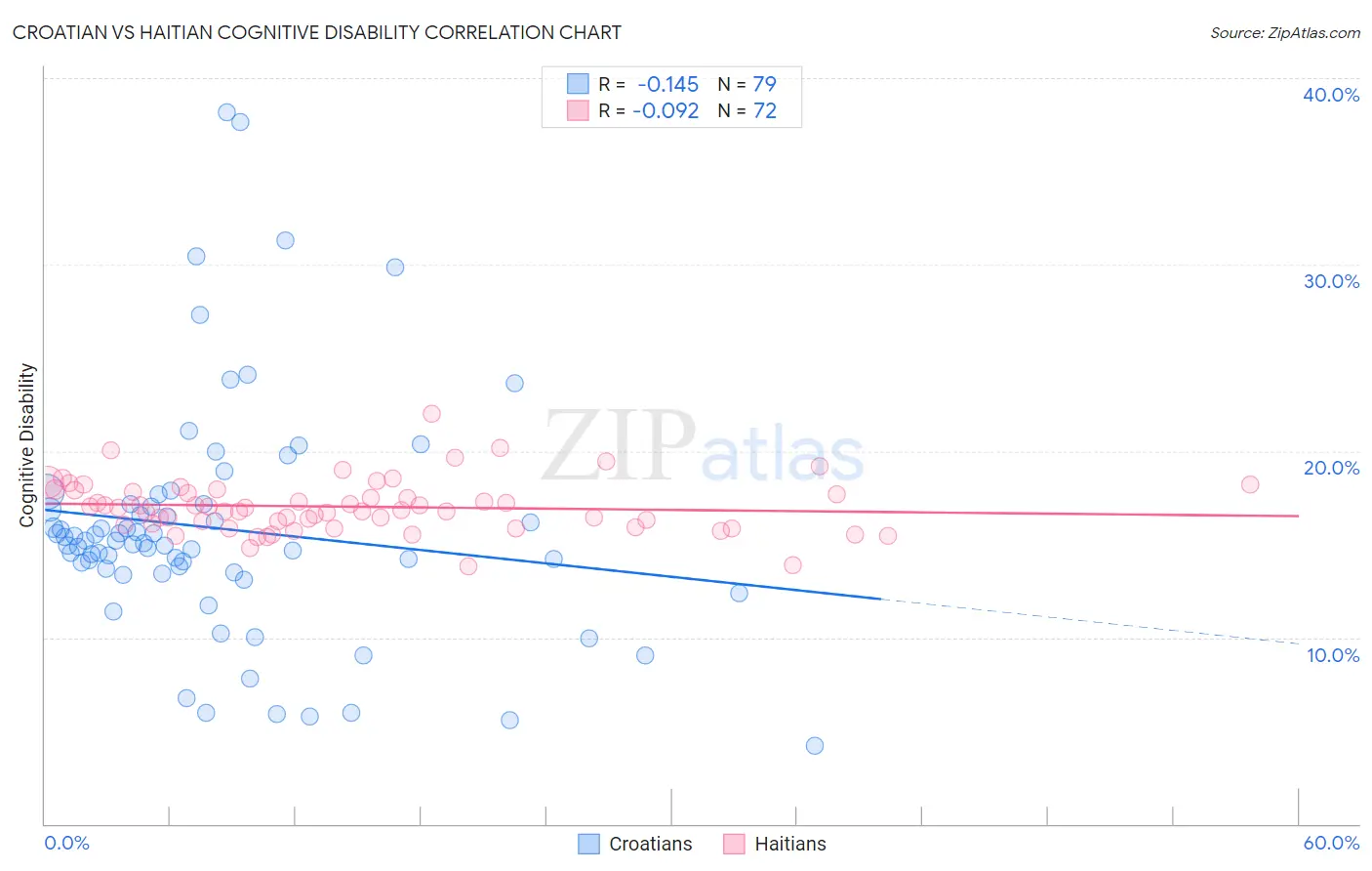 Croatian vs Haitian Cognitive Disability