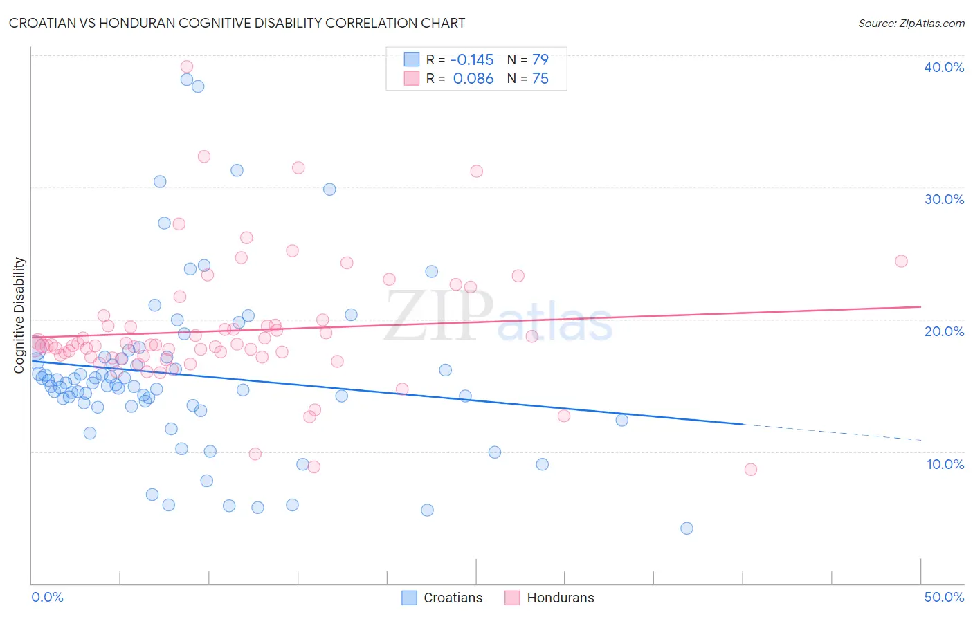 Croatian vs Honduran Cognitive Disability