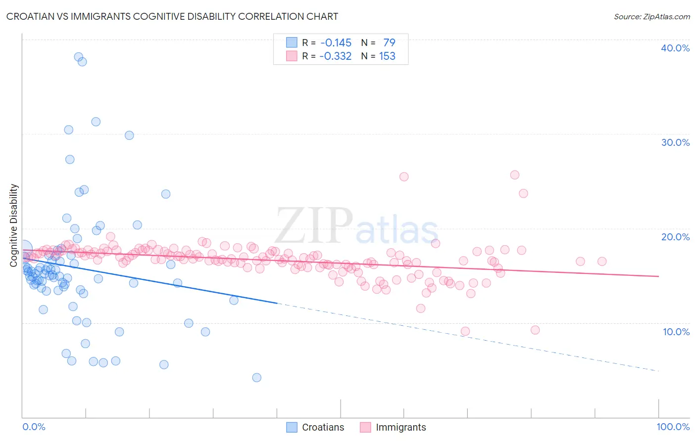 Croatian vs Immigrants Cognitive Disability