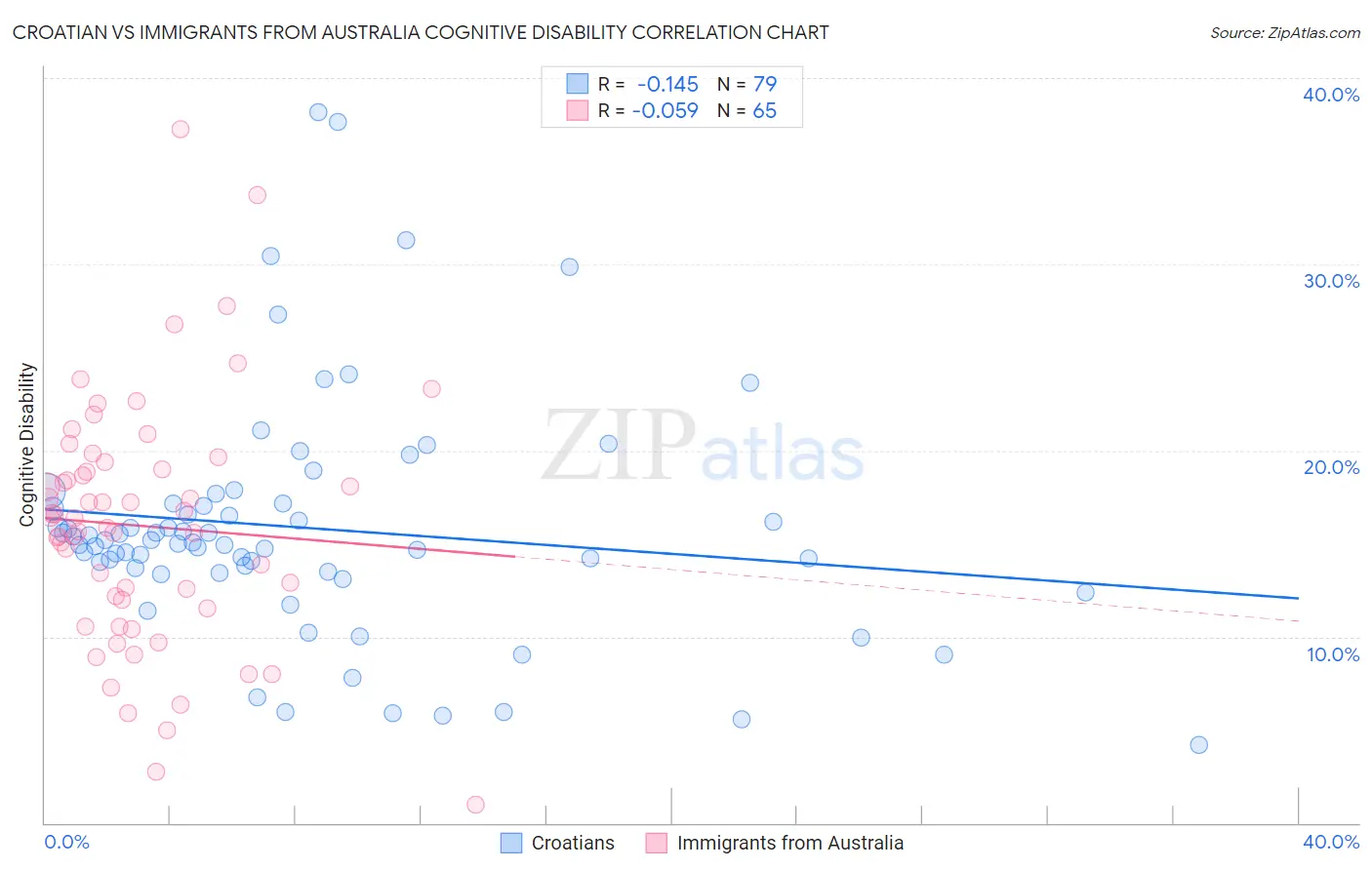 Croatian vs Immigrants from Australia Cognitive Disability