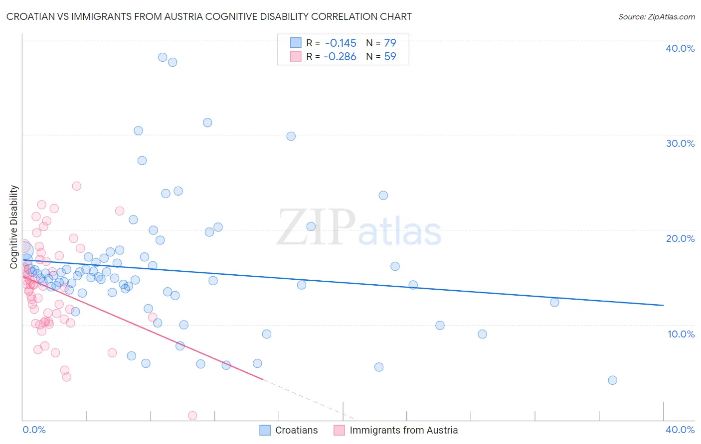 Croatian vs Immigrants from Austria Cognitive Disability