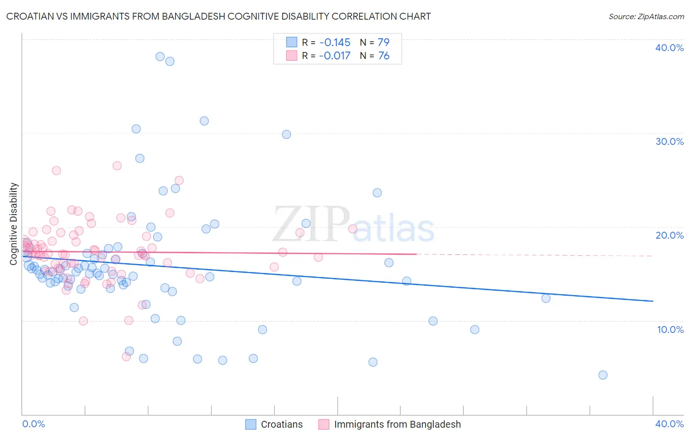 Croatian vs Immigrants from Bangladesh Cognitive Disability