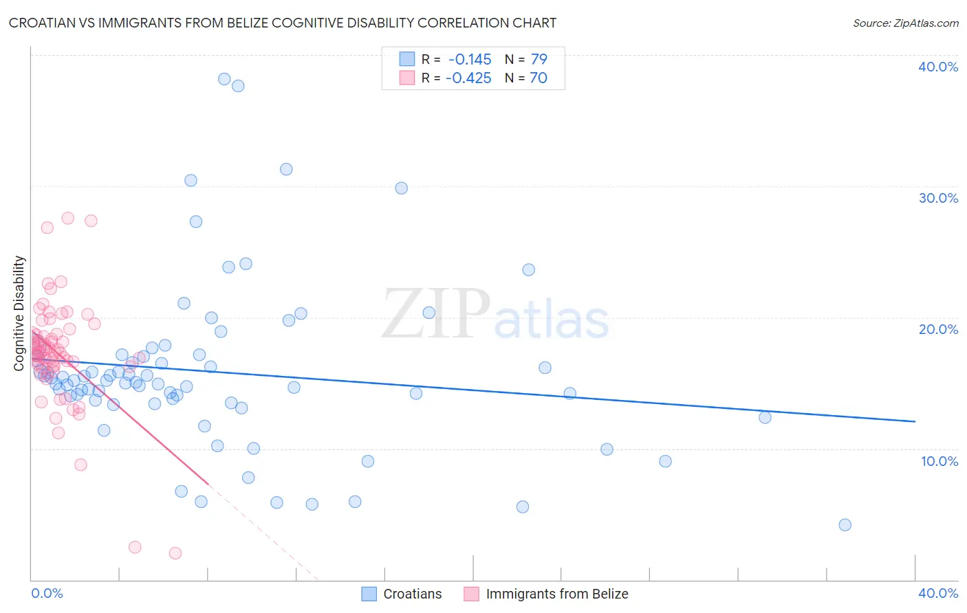 Croatian vs Immigrants from Belize Cognitive Disability