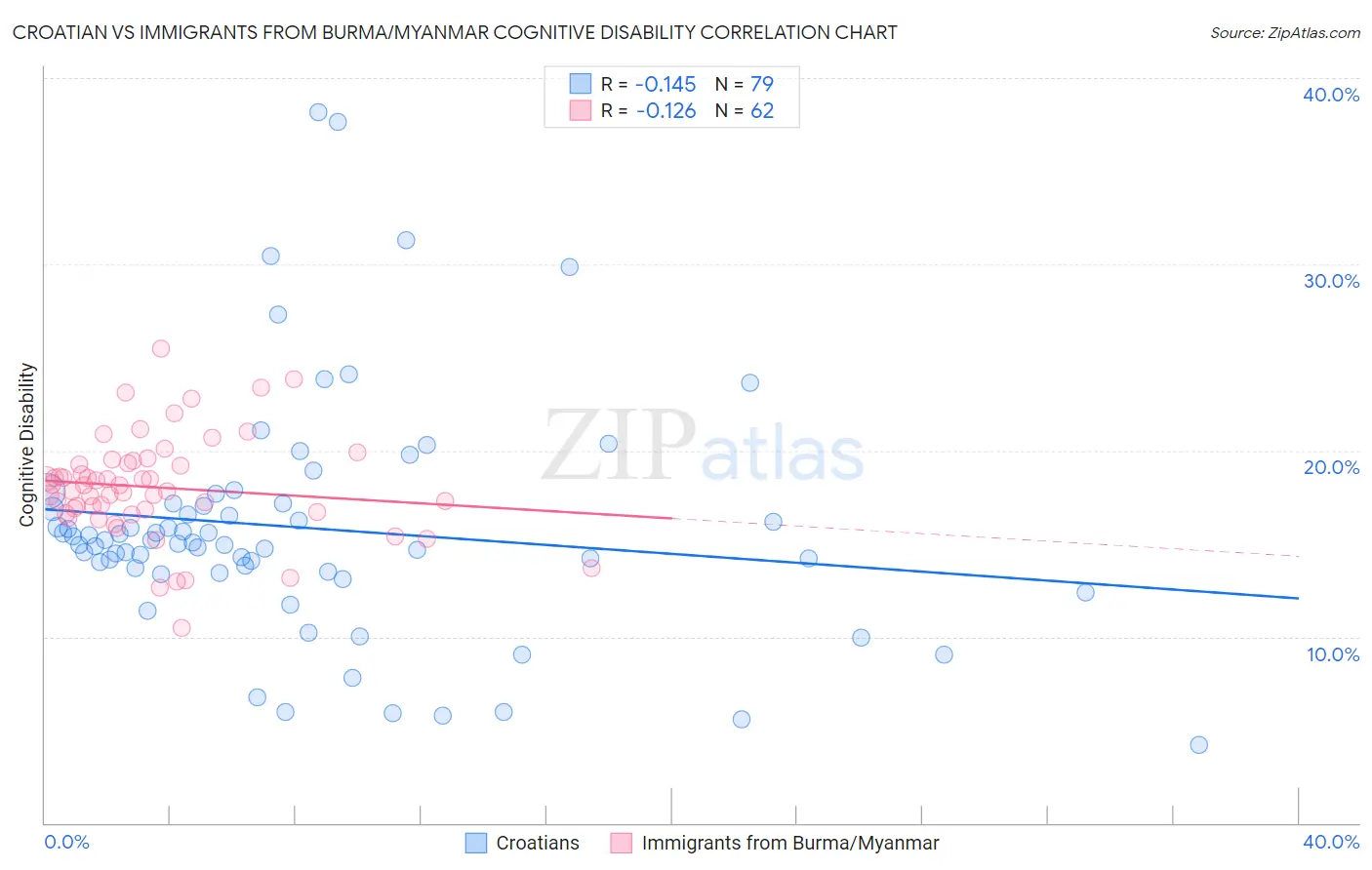 Croatian vs Immigrants from Burma/Myanmar Cognitive Disability