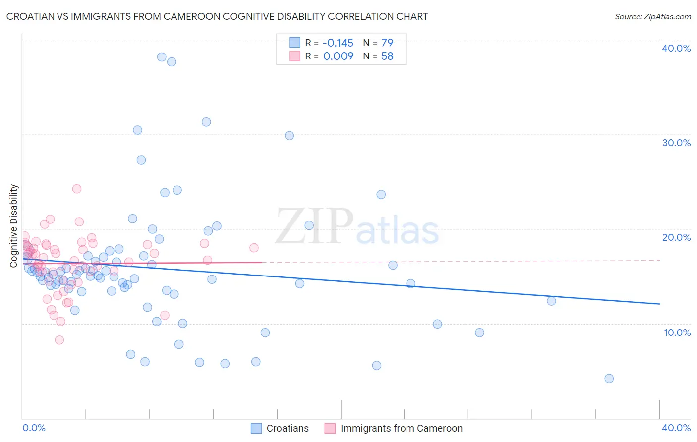 Croatian vs Immigrants from Cameroon Cognitive Disability