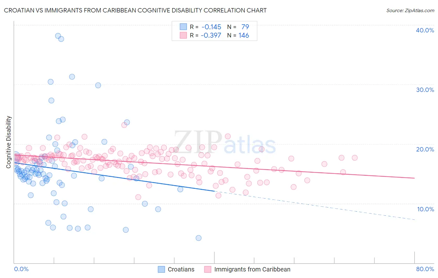 Croatian vs Immigrants from Caribbean Cognitive Disability