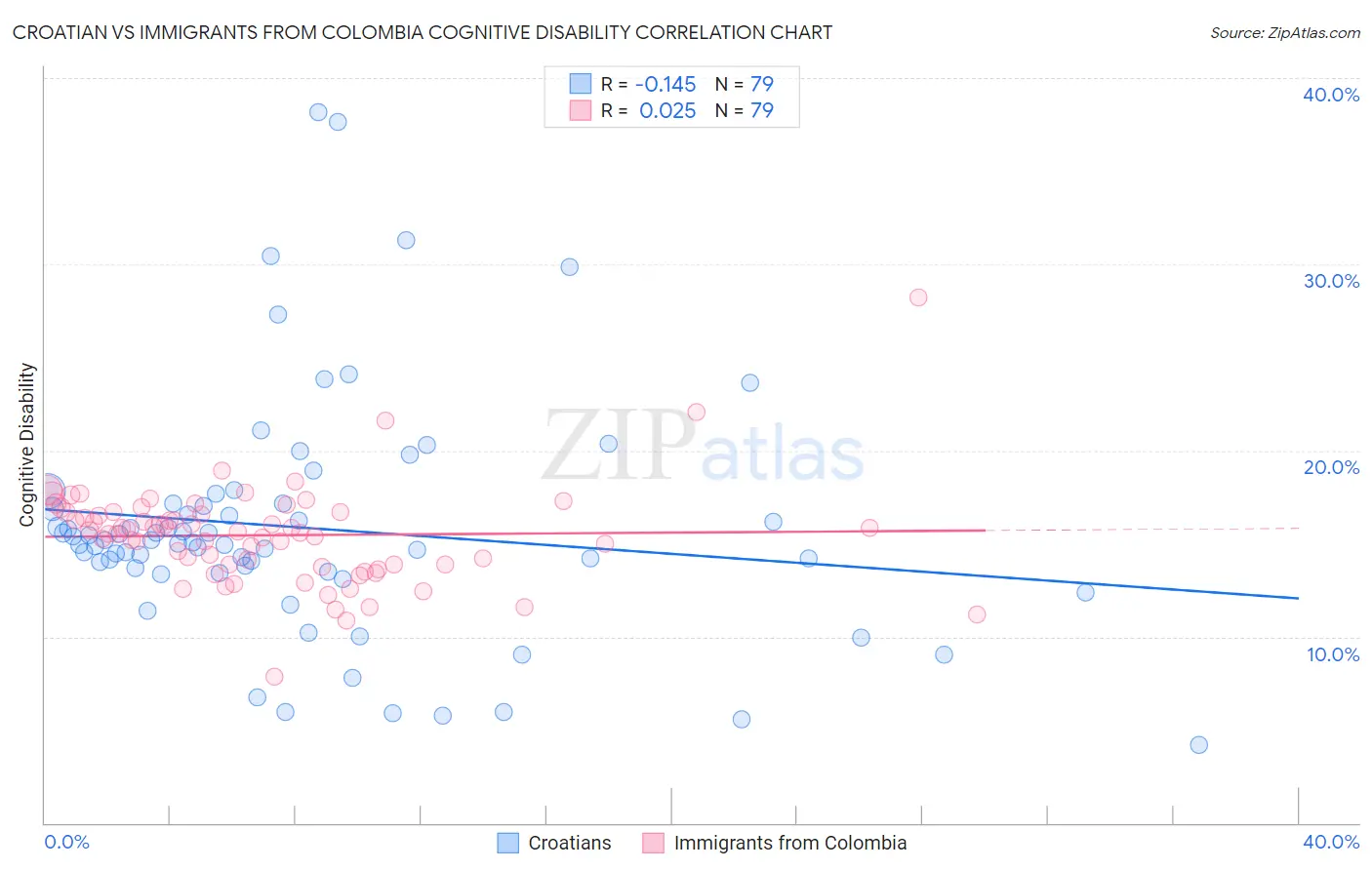 Croatian vs Immigrants from Colombia Cognitive Disability