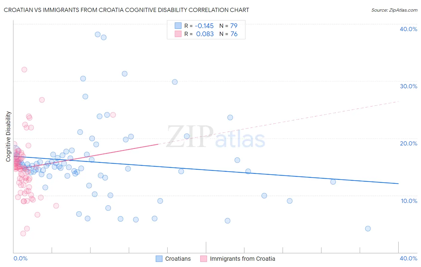 Croatian vs Immigrants from Croatia Cognitive Disability