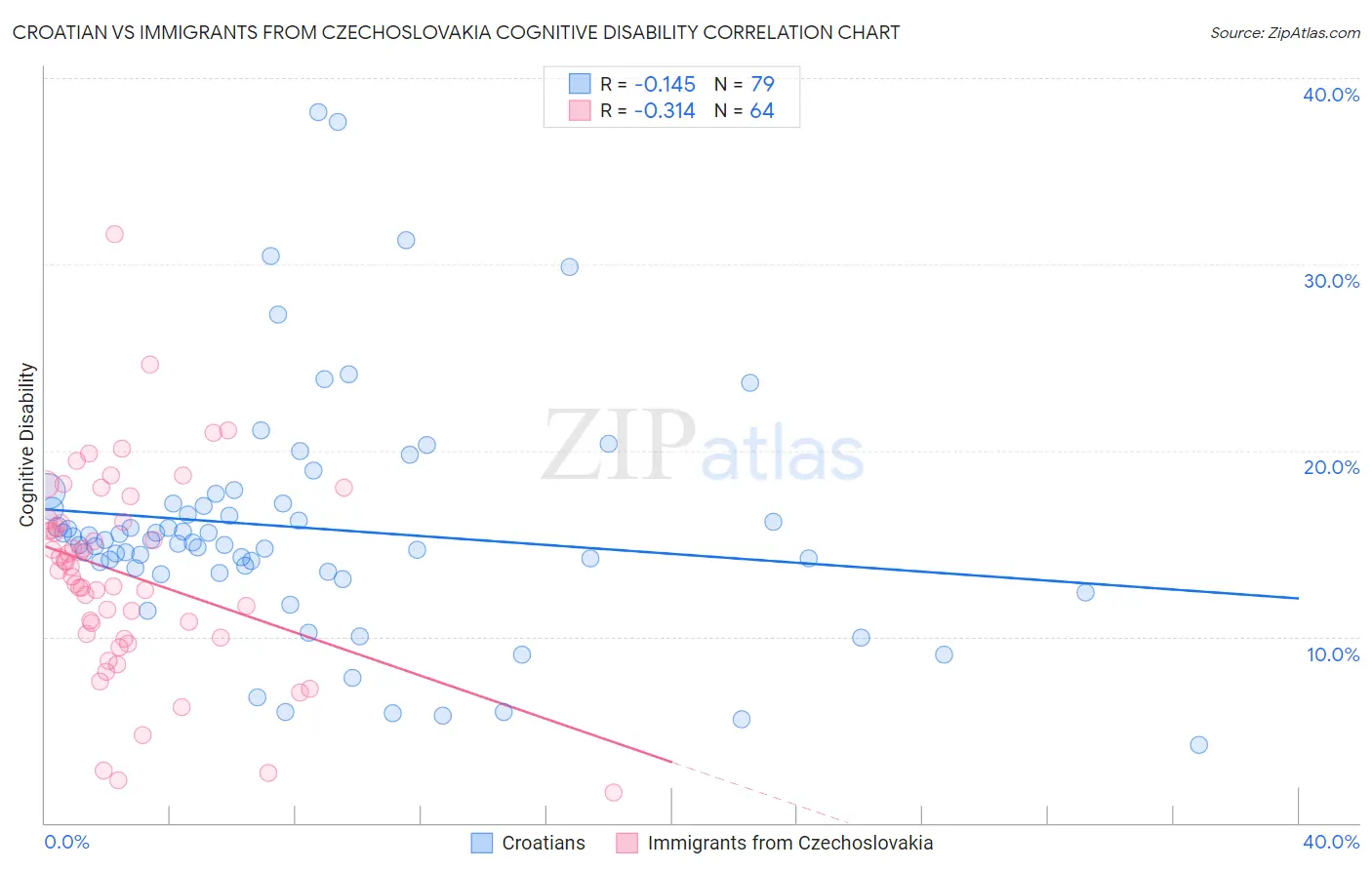 Croatian vs Immigrants from Czechoslovakia Cognitive Disability