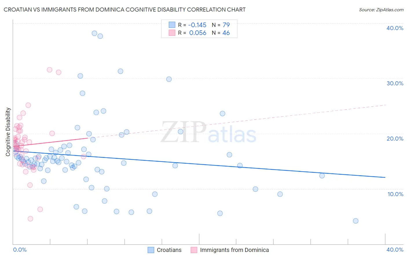 Croatian vs Immigrants from Dominica Cognitive Disability