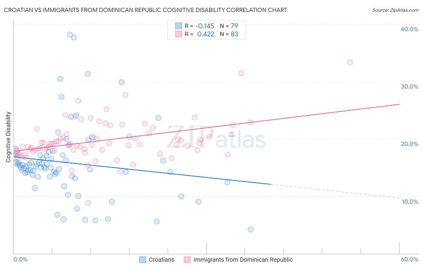 Croatian vs Immigrants from Dominican Republic Cognitive Disability