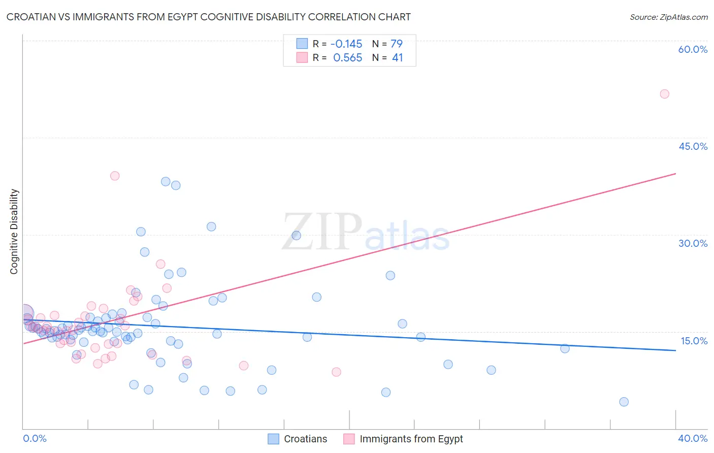 Croatian vs Immigrants from Egypt Cognitive Disability